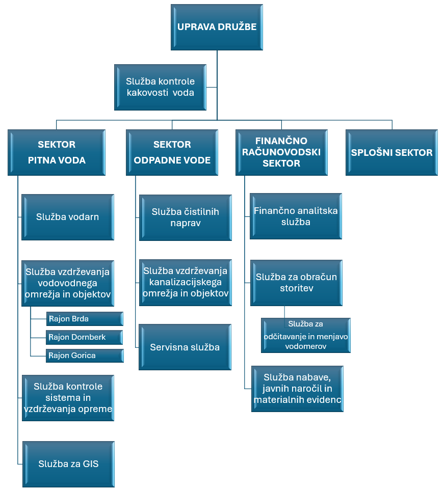 2026 09 10 Organizacijska shema VIK ver03 1 (Informacije javnega značaja)